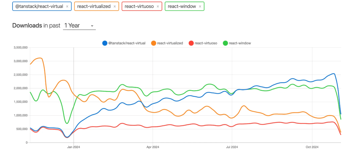 npmtrends 라이브러리 사용 수