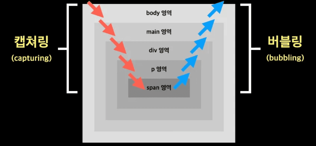 이벤트 버블링과 캡쳐링